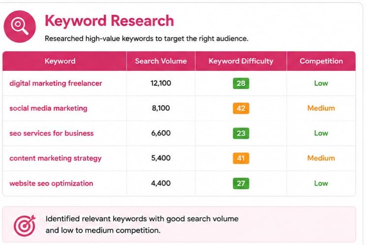 Keyword research with search volume and competition analysis
