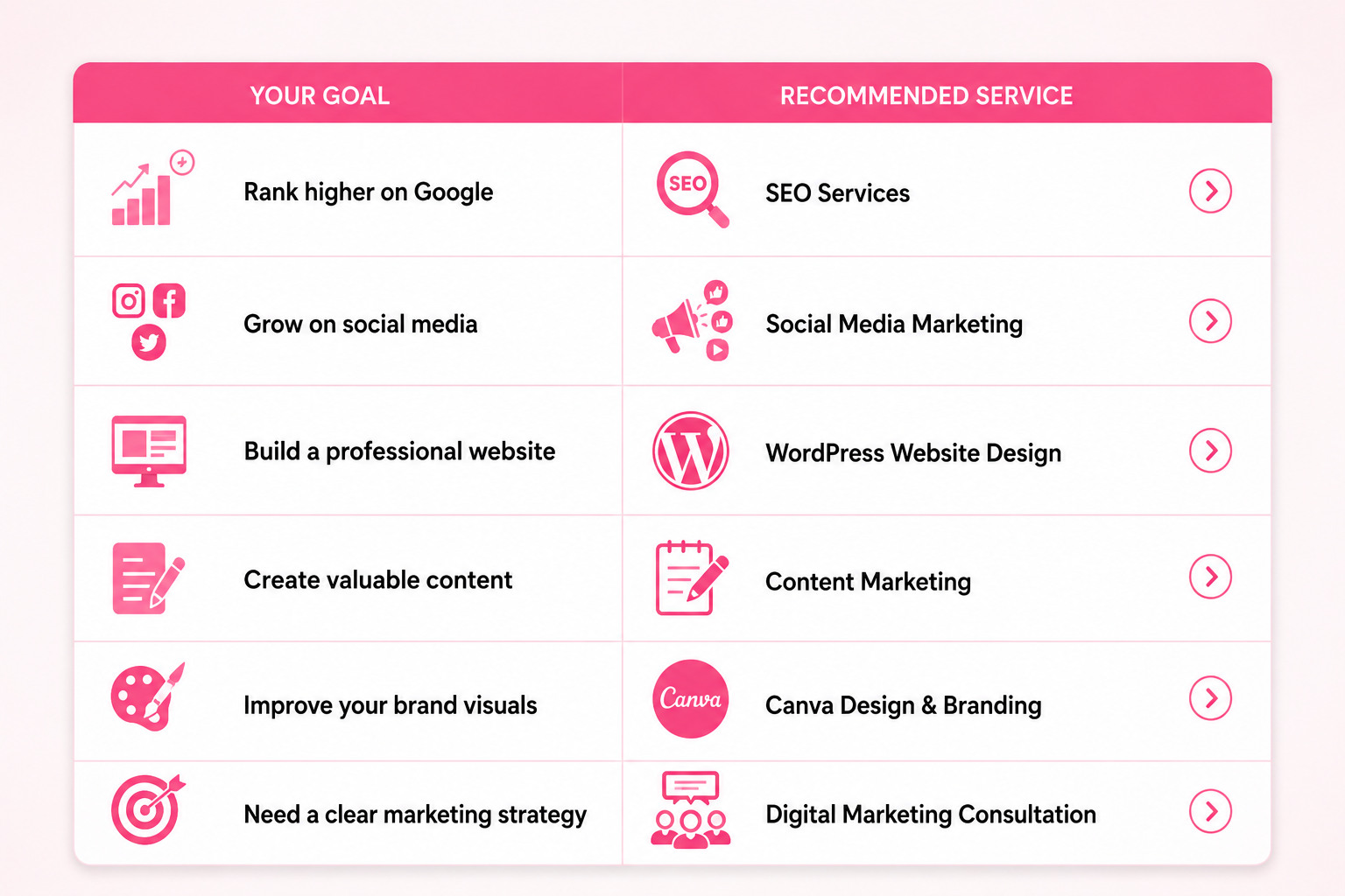 Digital marketing services recommended by business goals